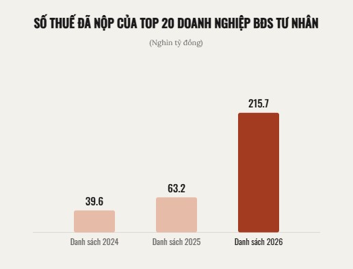 20 cong ty bat dong san nop thue lon nhat 2026- 2