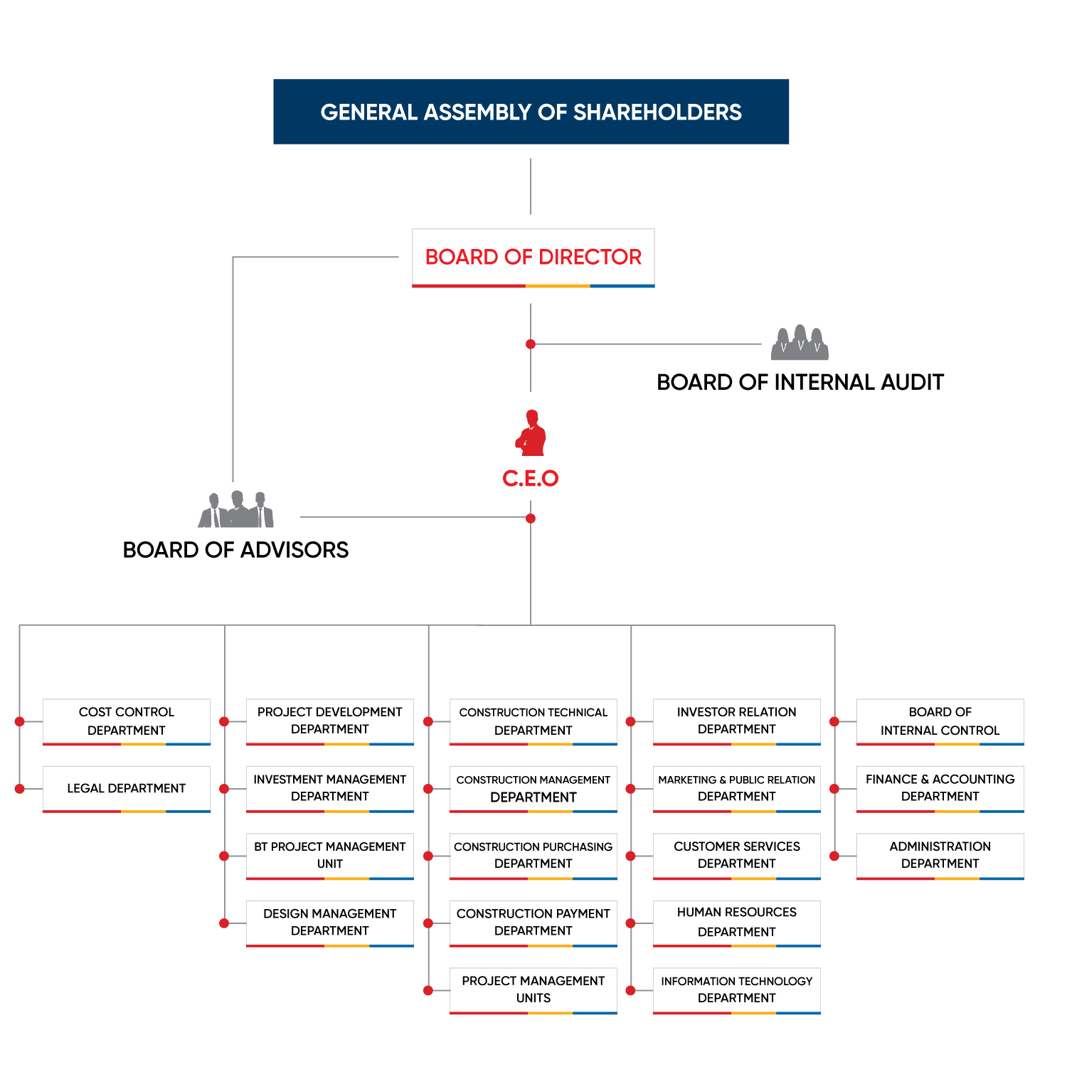 Organizational Structure - Phat Dat Corporation Real estate Development ...